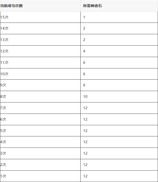 春秋玄奇15次奇觀抽獎神跡石保底消耗一覽